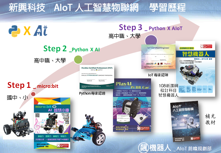 AIoT-2