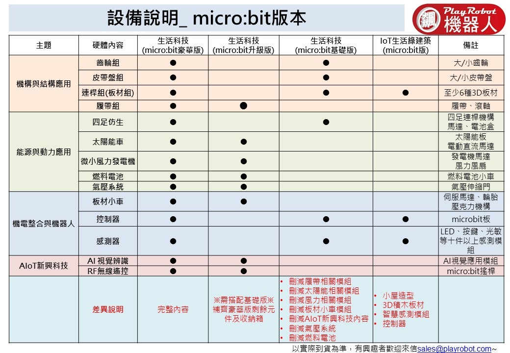 EDE0287-N-Microbit list